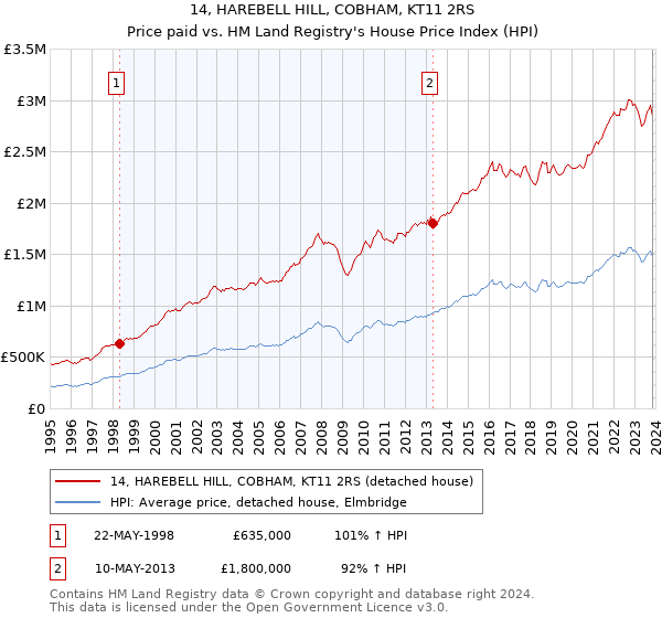 14, HAREBELL HILL, COBHAM, KT11 2RS: Price paid vs HM Land Registry's House Price Index