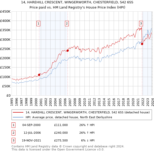 14, HAREHILL CRESCENT, WINGERWORTH, CHESTERFIELD, S42 6SS: Price paid vs HM Land Registry's House Price Index