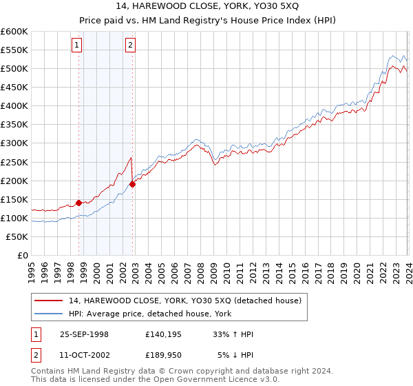 14, HAREWOOD CLOSE, YORK, YO30 5XQ: Price paid vs HM Land Registry's House Price Index