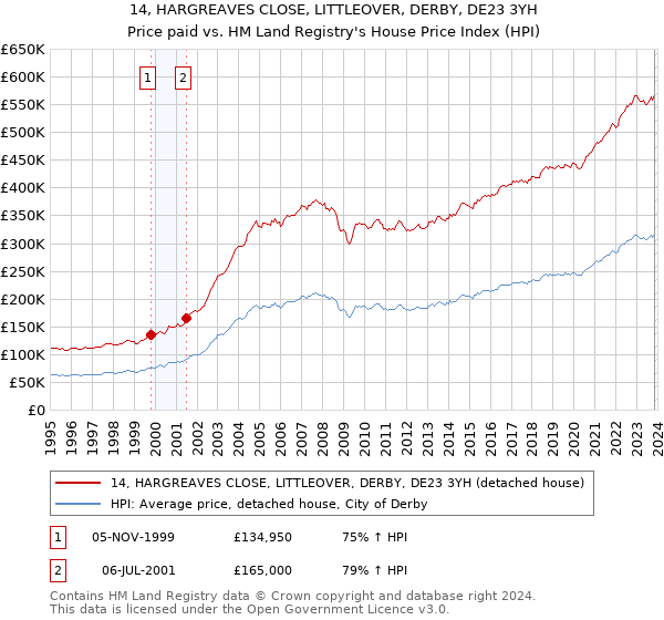 14, HARGREAVES CLOSE, LITTLEOVER, DERBY, DE23 3YH: Price paid vs HM Land Registry's House Price Index