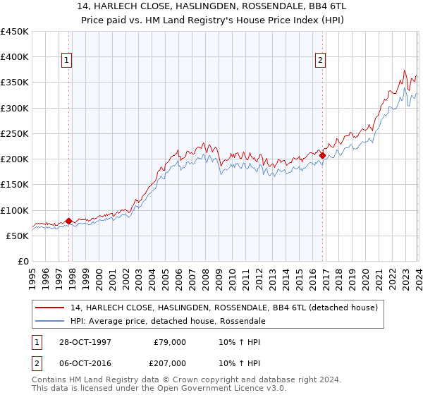 14, HARLECH CLOSE, HASLINGDEN, ROSSENDALE, BB4 6TL: Price paid vs HM Land Registry's House Price Index