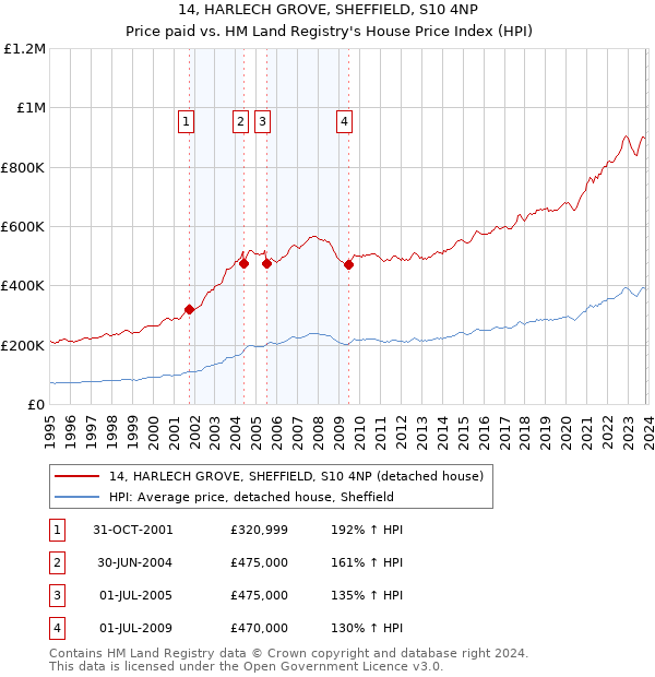 14, HARLECH GROVE, SHEFFIELD, S10 4NP: Price paid vs HM Land Registry's House Price Index