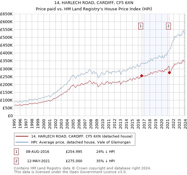 14, HARLECH ROAD, CARDIFF, CF5 6XN: Price paid vs HM Land Registry's House Price Index