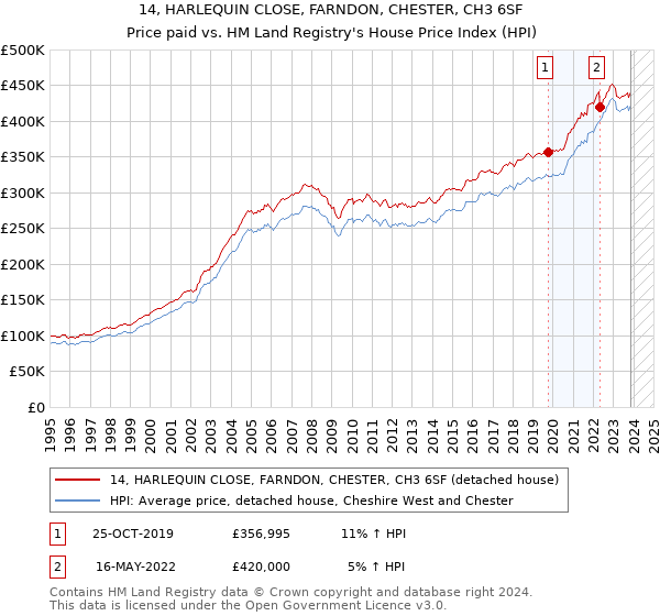 14, HARLEQUIN CLOSE, FARNDON, CHESTER, CH3 6SF: Price paid vs HM Land Registry's House Price Index