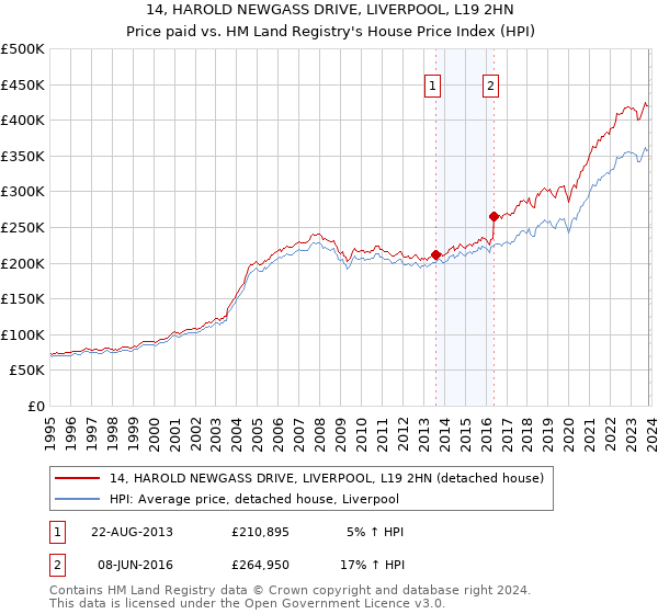 14, HAROLD NEWGASS DRIVE, LIVERPOOL, L19 2HN: Price paid vs HM Land Registry's House Price Index
