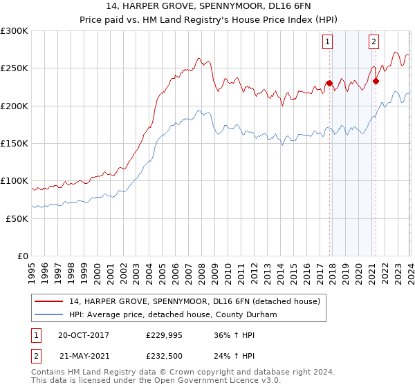 14, HARPER GROVE, SPENNYMOOR, DL16 6FN: Price paid vs HM Land Registry's House Price Index