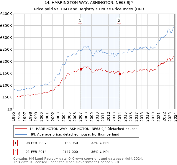14, HARRINGTON WAY, ASHINGTON, NE63 9JP: Price paid vs HM Land Registry's House Price Index