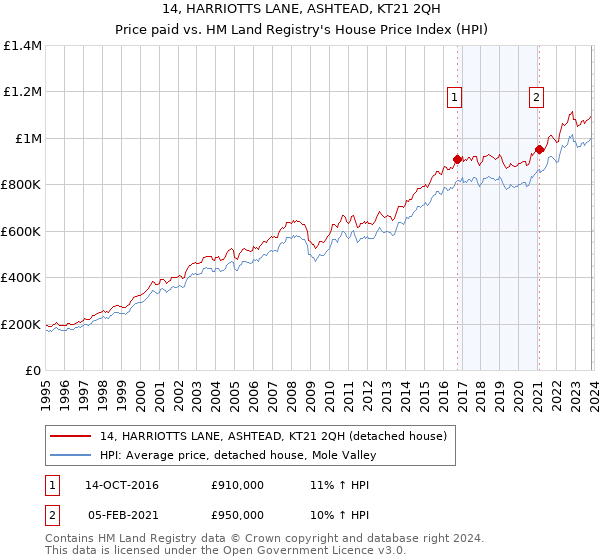 14, HARRIOTTS LANE, ASHTEAD, KT21 2QH: Price paid vs HM Land Registry's House Price Index