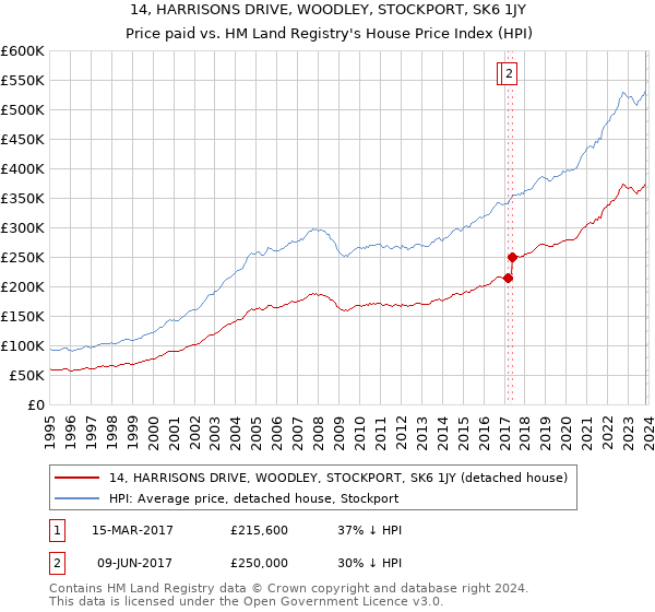 14, HARRISONS DRIVE, WOODLEY, STOCKPORT, SK6 1JY: Price paid vs HM Land Registry's House Price Index