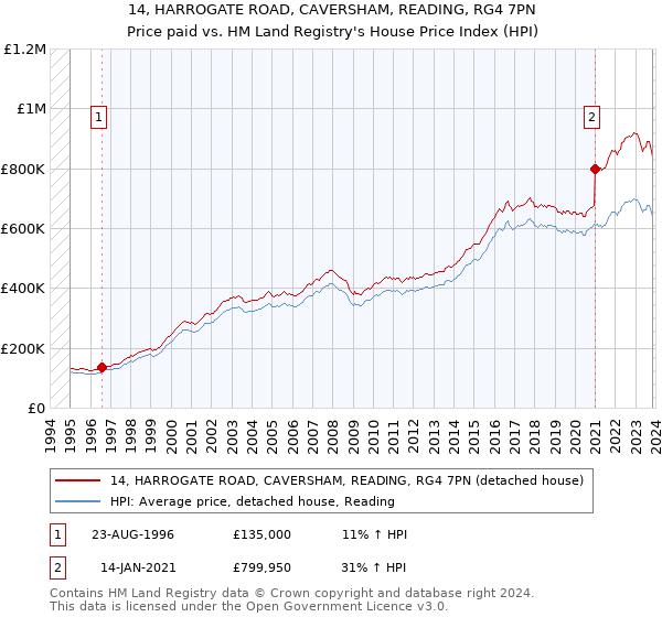 14, HARROGATE ROAD, CAVERSHAM, READING, RG4 7PN: Price paid vs HM Land Registry's House Price Index