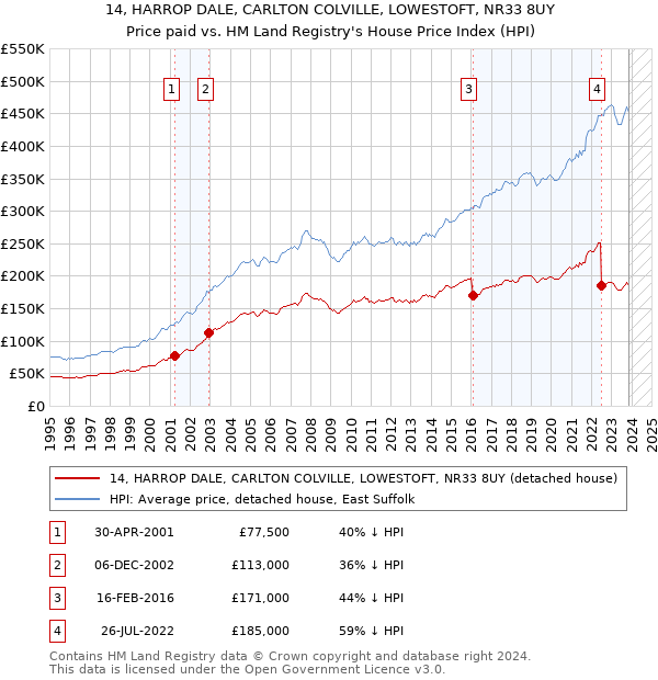 14, HARROP DALE, CARLTON COLVILLE, LOWESTOFT, NR33 8UY: Price paid vs HM Land Registry's House Price Index