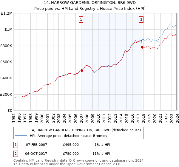 14, HARROW GARDENS, ORPINGTON, BR6 9WD: Price paid vs HM Land Registry's House Price Index