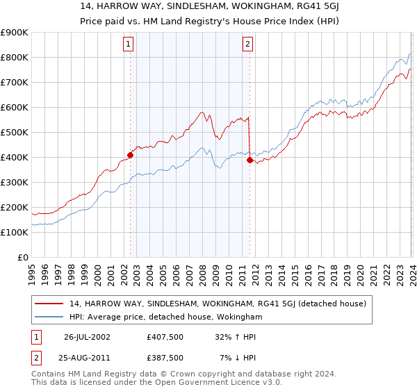 14, HARROW WAY, SINDLESHAM, WOKINGHAM, RG41 5GJ: Price paid vs HM Land Registry's House Price Index