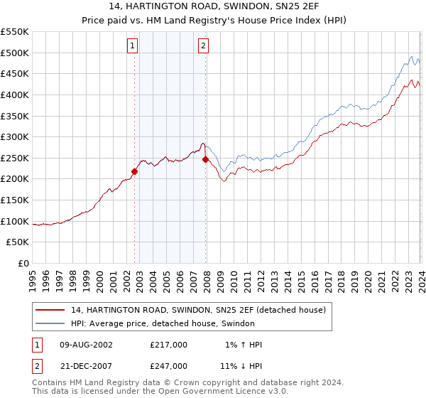 14, HARTINGTON ROAD, SWINDON, SN25 2EF: Price paid vs HM Land Registry's House Price Index