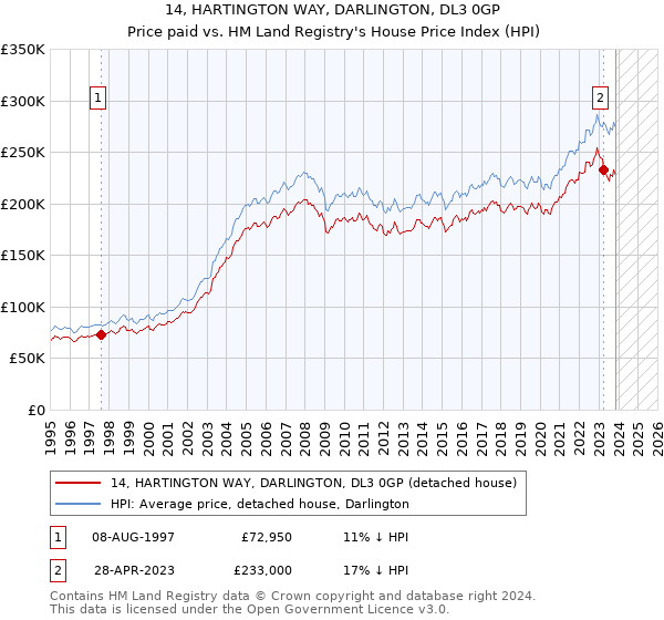 14, HARTINGTON WAY, DARLINGTON, DL3 0GP: Price paid vs HM Land Registry's House Price Index