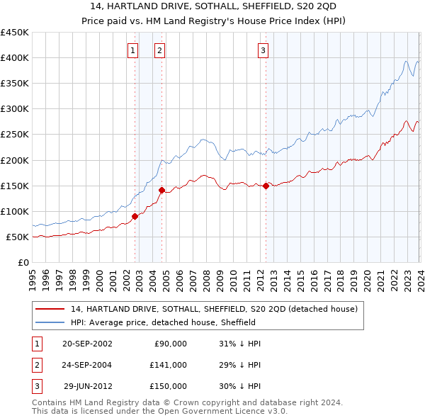 14, HARTLAND DRIVE, SOTHALL, SHEFFIELD, S20 2QD: Price paid vs HM Land Registry's House Price Index