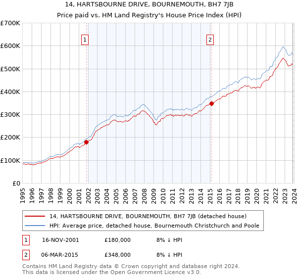 14, HARTSBOURNE DRIVE, BOURNEMOUTH, BH7 7JB: Price paid vs HM Land Registry's House Price Index