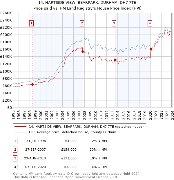 14, HARTSIDE VIEW, BEARPARK, DURHAM, DH7 7TE: Price paid vs HM Land Registry's House Price Index