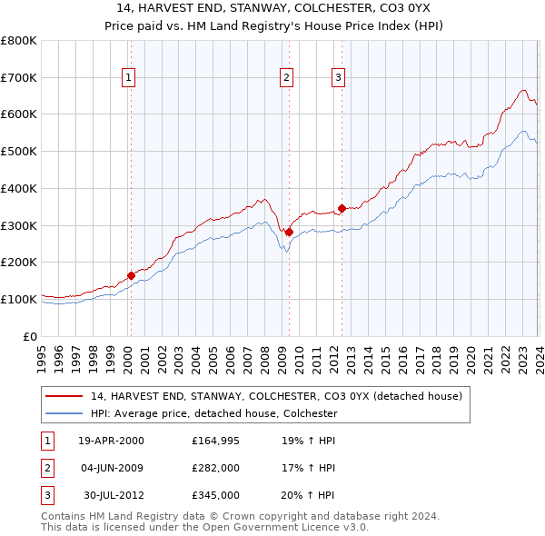 14, HARVEST END, STANWAY, COLCHESTER, CO3 0YX: Price paid vs HM Land Registry's House Price Index