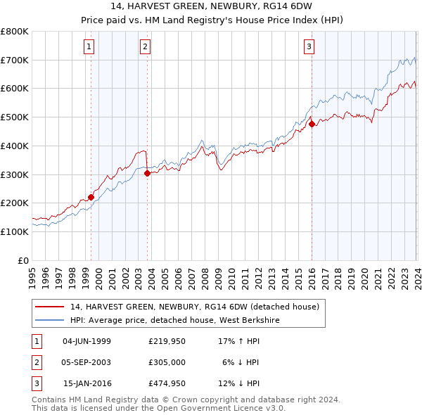 14, HARVEST GREEN, NEWBURY, RG14 6DW: Price paid vs HM Land Registry's House Price Index