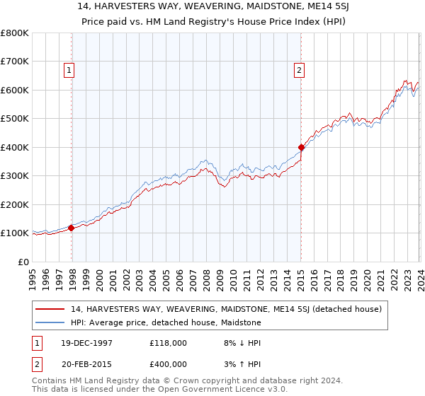 14, HARVESTERS WAY, WEAVERING, MAIDSTONE, ME14 5SJ: Price paid vs HM Land Registry's House Price Index