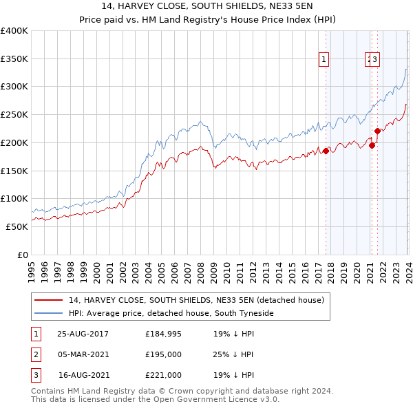 14, HARVEY CLOSE, SOUTH SHIELDS, NE33 5EN: Price paid vs HM Land Registry's House Price Index