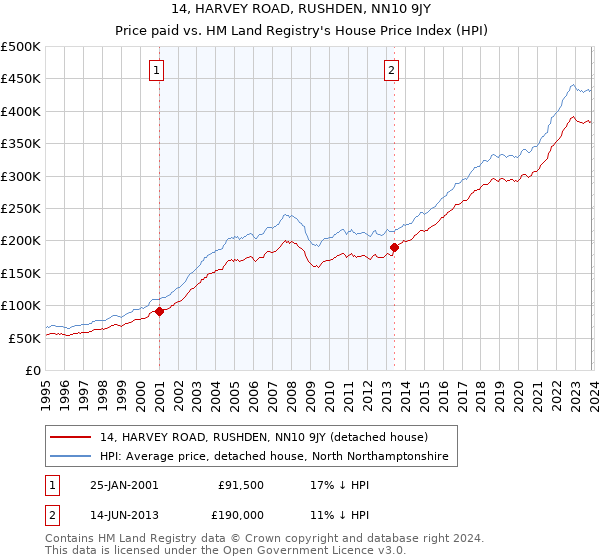 14, HARVEY ROAD, RUSHDEN, NN10 9JY: Price paid vs HM Land Registry's House Price Index