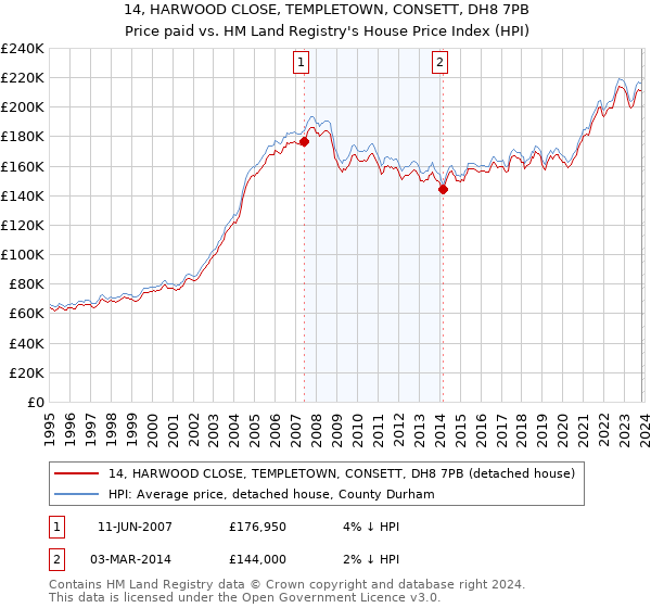14, HARWOOD CLOSE, TEMPLETOWN, CONSETT, DH8 7PB: Price paid vs HM Land Registry's House Price Index