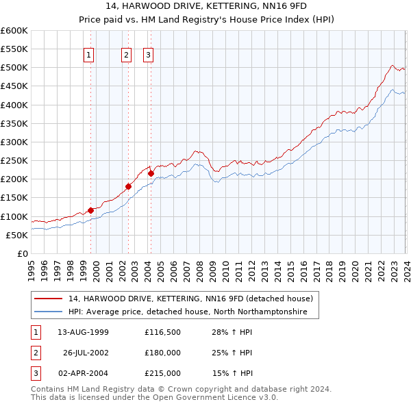 14, HARWOOD DRIVE, KETTERING, NN16 9FD: Price paid vs HM Land Registry's House Price Index