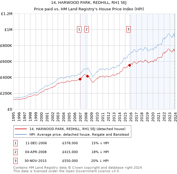 14, HARWOOD PARK, REDHILL, RH1 5EJ: Price paid vs HM Land Registry's House Price Index