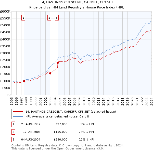 14, HASTINGS CRESCENT, CARDIFF, CF3 5ET: Price paid vs HM Land Registry's House Price Index