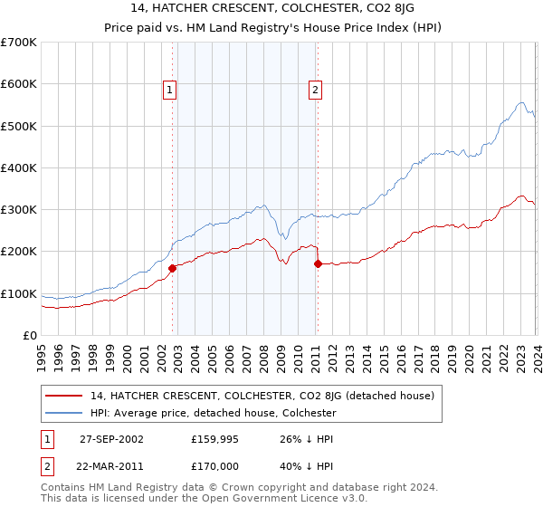 14, HATCHER CRESCENT, COLCHESTER, CO2 8JG: Price paid vs HM Land Registry's House Price Index