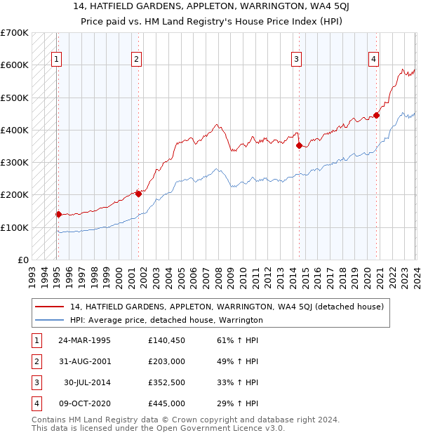 14, HATFIELD GARDENS, APPLETON, WARRINGTON, WA4 5QJ: Price paid vs HM Land Registry's House Price Index