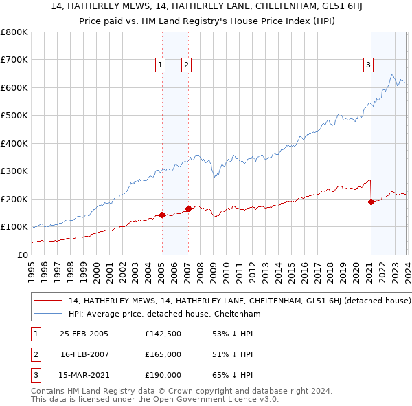 14, HATHERLEY MEWS, 14, HATHERLEY LANE, CHELTENHAM, GL51 6HJ: Price paid vs HM Land Registry's House Price Index