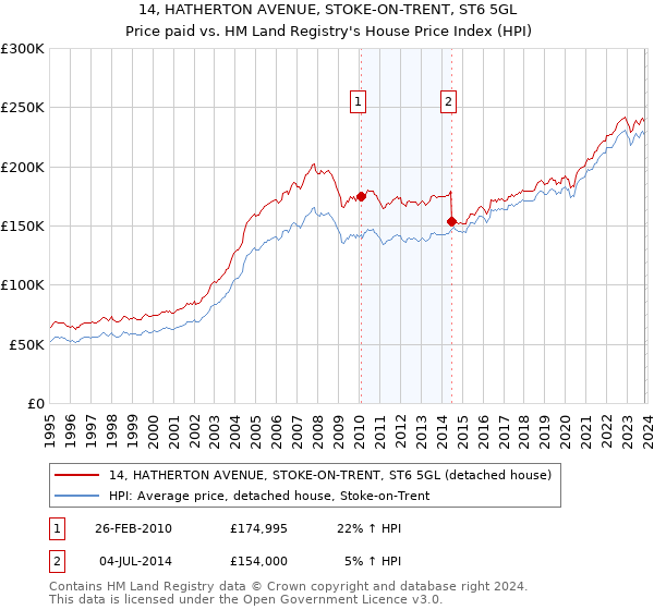 14, HATHERTON AVENUE, STOKE-ON-TRENT, ST6 5GL: Price paid vs HM Land Registry's House Price Index