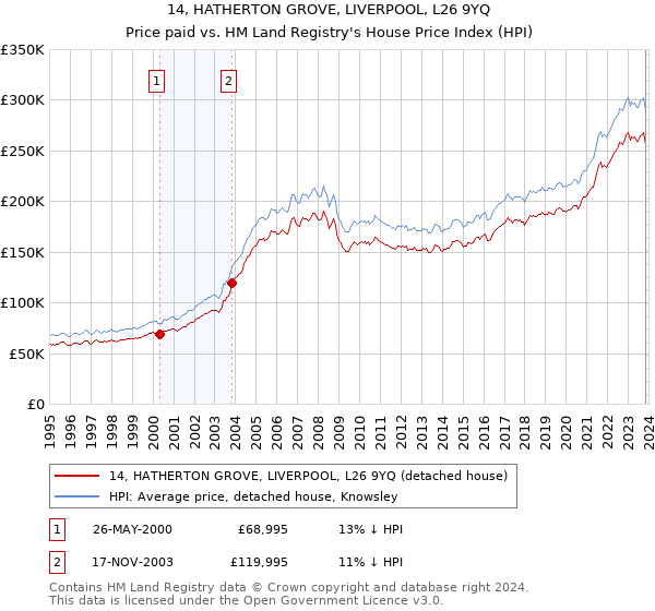 14, HATHERTON GROVE, LIVERPOOL, L26 9YQ: Price paid vs HM Land Registry's House Price Index