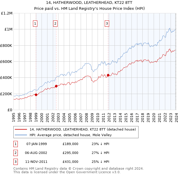 14, HATHERWOOD, LEATHERHEAD, KT22 8TT: Price paid vs HM Land Registry's House Price Index