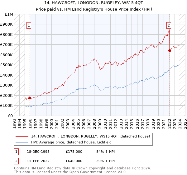 14, HAWCROFT, LONGDON, RUGELEY, WS15 4QT: Price paid vs HM Land Registry's House Price Index