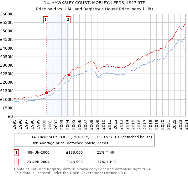 14, HAWKSLEY COURT, MORLEY, LEEDS, LS27 9TF: Price paid vs HM Land Registry's House Price Index
