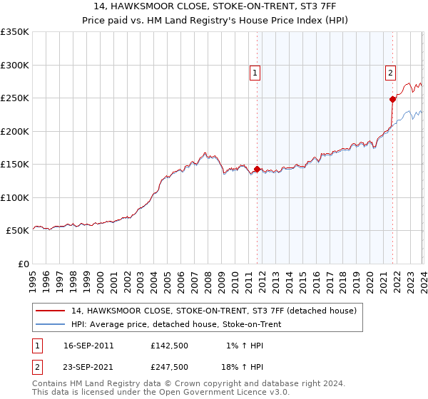14, HAWKSMOOR CLOSE, STOKE-ON-TRENT, ST3 7FF: Price paid vs HM Land Registry's House Price Index