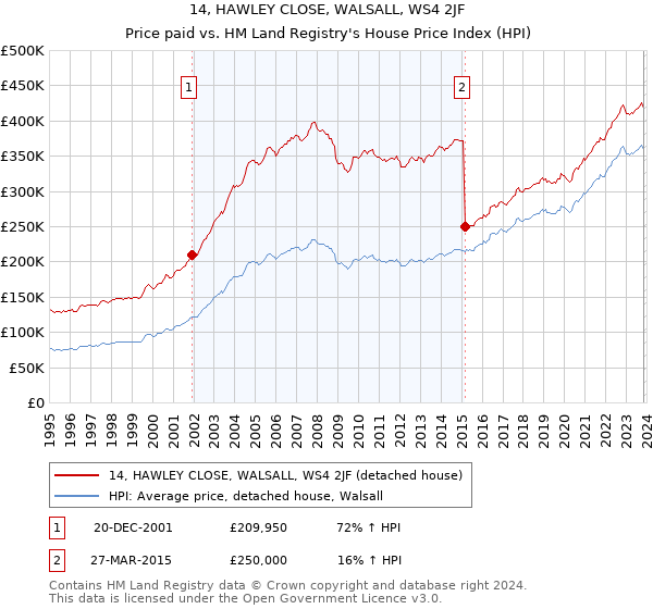 14, HAWLEY CLOSE, WALSALL, WS4 2JF: Price paid vs HM Land Registry's House Price Index
