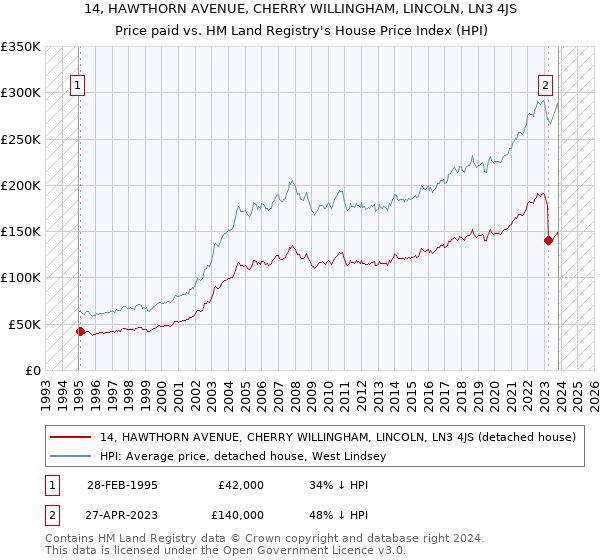 14, HAWTHORN AVENUE, CHERRY WILLINGHAM, LINCOLN, LN3 4JS: Price paid vs HM Land Registry's House Price Index