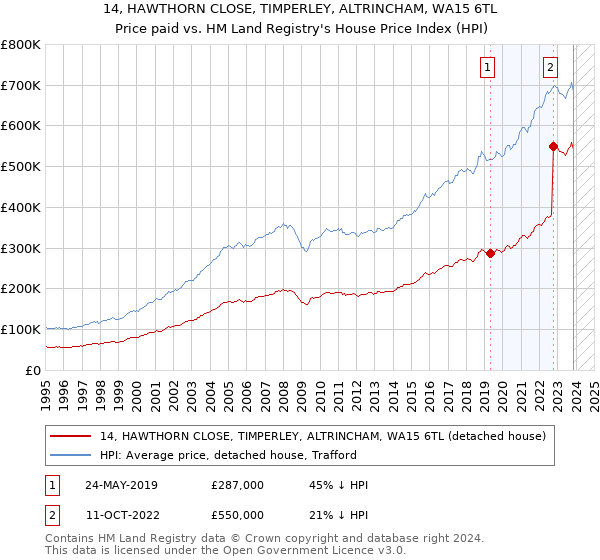 14, HAWTHORN CLOSE, TIMPERLEY, ALTRINCHAM, WA15 6TL: Price paid vs HM Land Registry's House Price Index