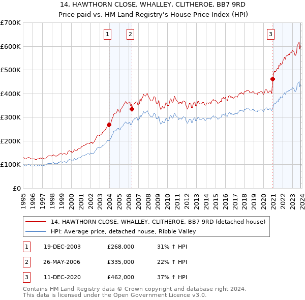14, HAWTHORN CLOSE, WHALLEY, CLITHEROE, BB7 9RD: Price paid vs HM Land Registry's House Price Index
