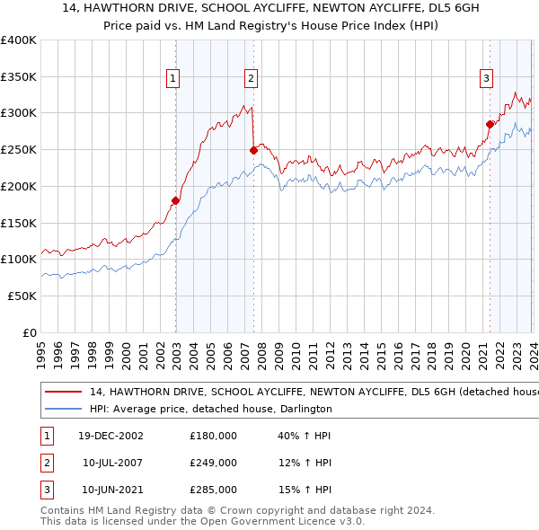 14, HAWTHORN DRIVE, SCHOOL AYCLIFFE, NEWTON AYCLIFFE, DL5 6GH: Price paid vs HM Land Registry's House Price Index
