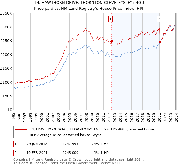 14, HAWTHORN DRIVE, THORNTON-CLEVELEYS, FY5 4GU: Price paid vs HM Land Registry's House Price Index