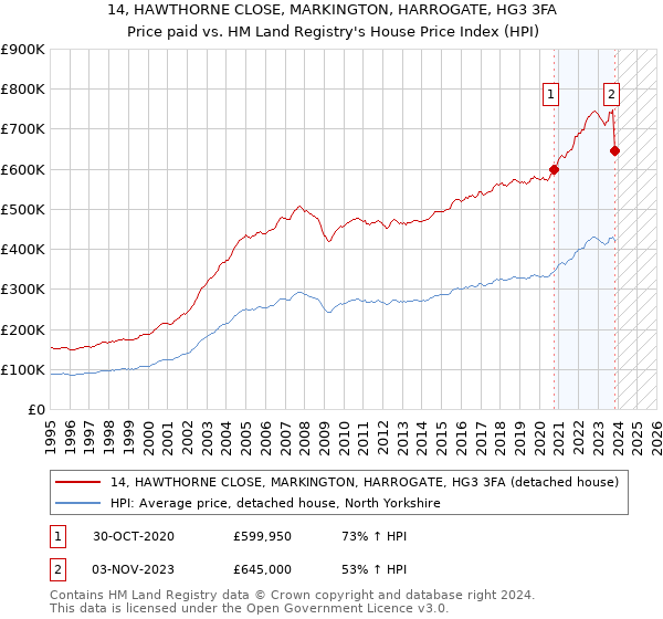 14, HAWTHORNE CLOSE, MARKINGTON, HARROGATE, HG3 3FA: Price paid vs HM Land Registry's House Price Index