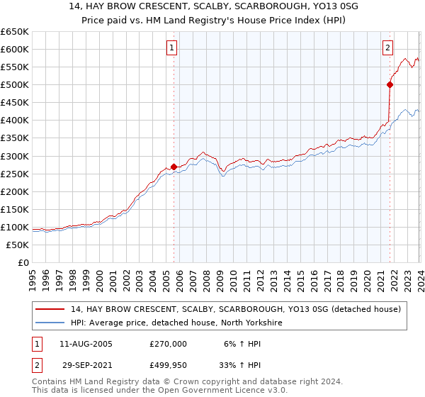 14, HAY BROW CRESCENT, SCALBY, SCARBOROUGH, YO13 0SG: Price paid vs HM Land Registry's House Price Index