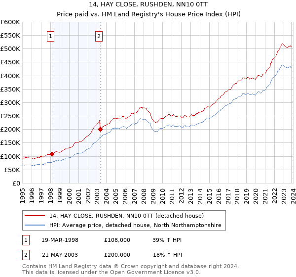 14, HAY CLOSE, RUSHDEN, NN10 0TT: Price paid vs HM Land Registry's House Price Index