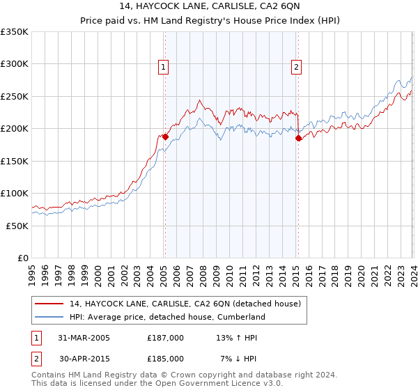 14, HAYCOCK LANE, CARLISLE, CA2 6QN: Price paid vs HM Land Registry's House Price Index
